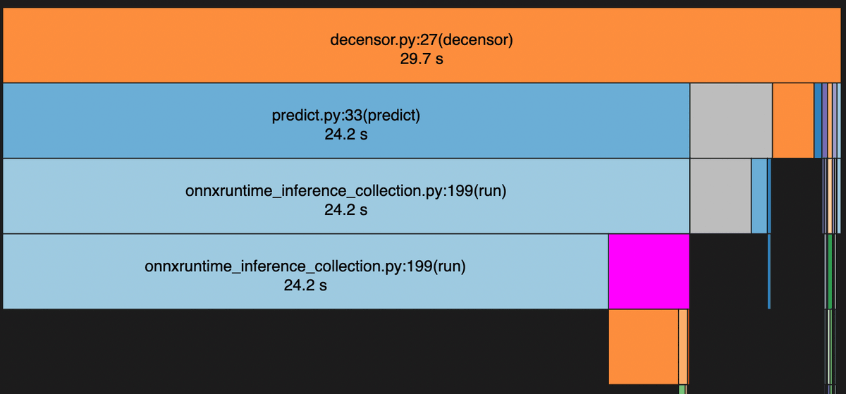 Visualization of time spent in the code Visualization of time spent in the code